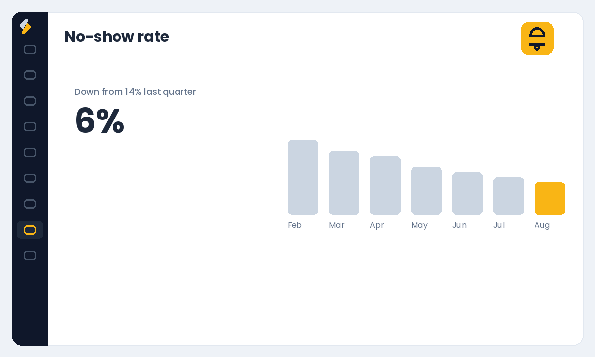 No-show rate